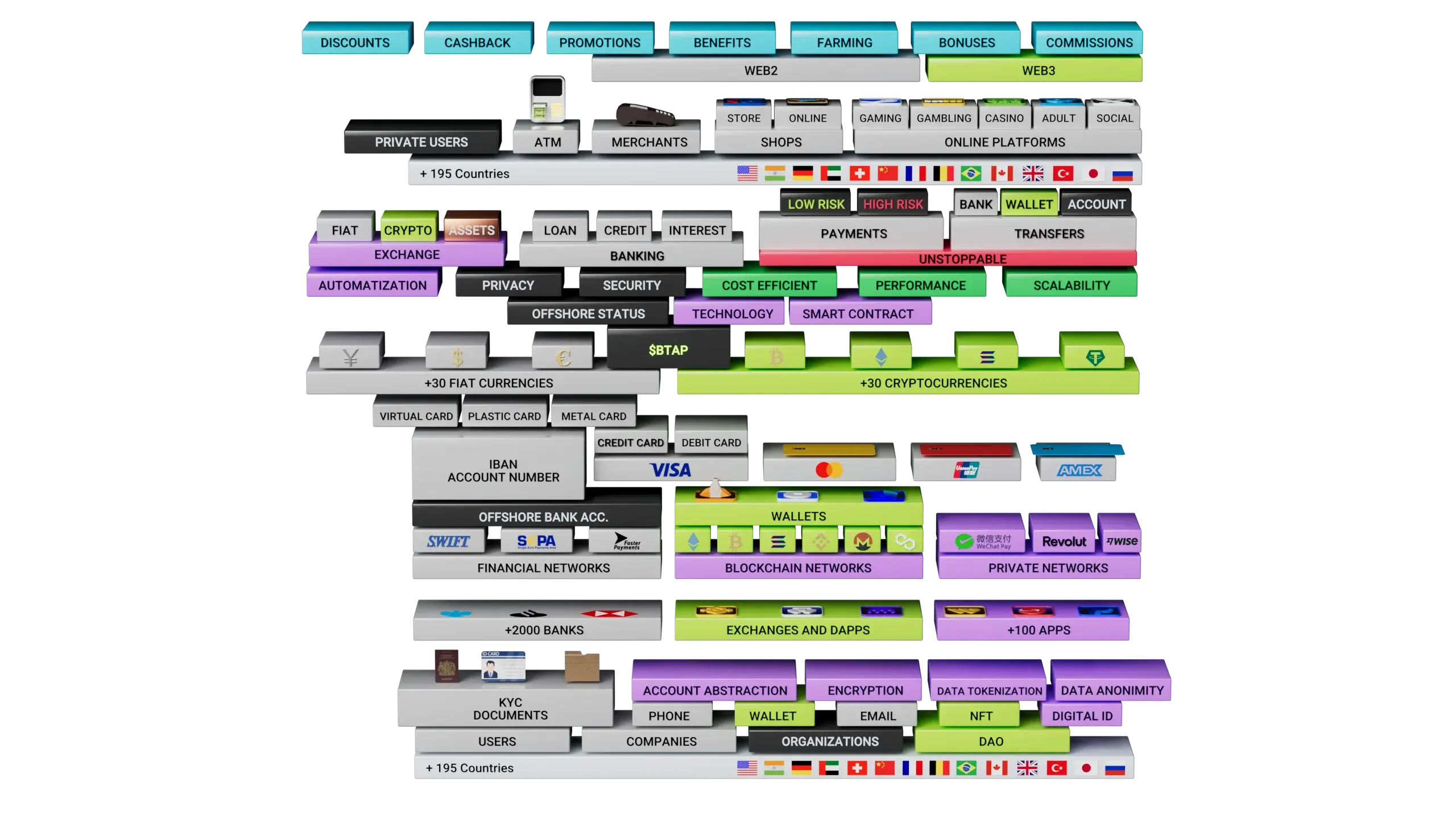 Architecture diagram showing the full integration stack: currencies, banking, payments, blockchain networks, wallets, and identity systems